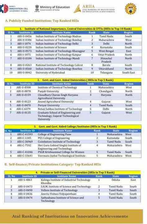 ARAAI Ranking 2020 educational institutes ranking