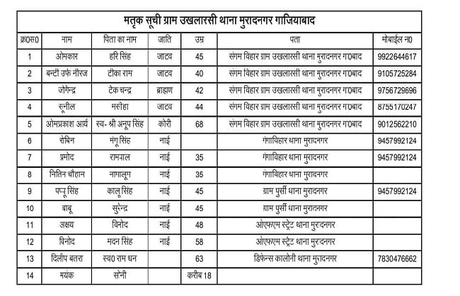 उप्र के मुरादनगर में हादसे में मरने वालों की संख्या 18 पहुंची